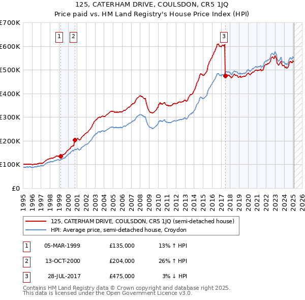 125, CATERHAM DRIVE, COULSDON, CR5 1JQ: Price paid vs HM Land Registry's House Price Index