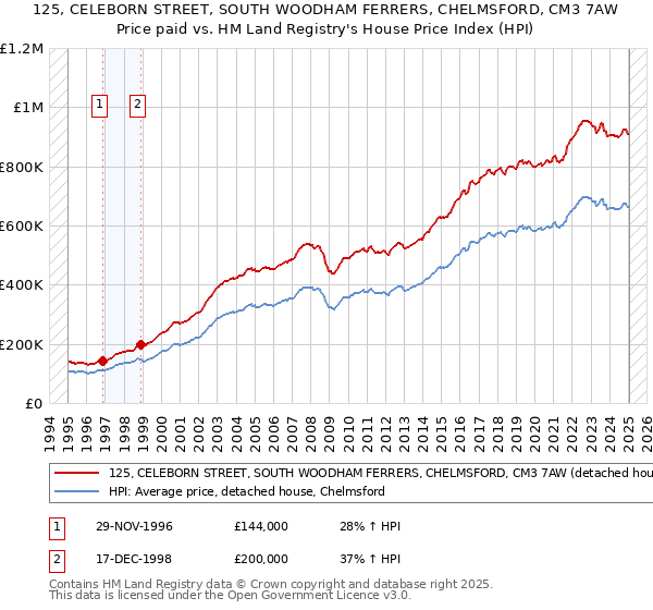 125, CELEBORN STREET, SOUTH WOODHAM FERRERS, CHELMSFORD, CM3 7AW: Price paid vs HM Land Registry's House Price Index