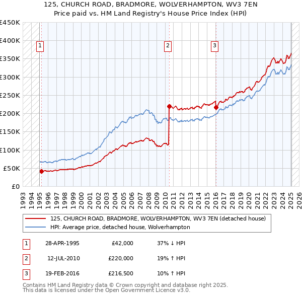 125, CHURCH ROAD, BRADMORE, WOLVERHAMPTON, WV3 7EN: Price paid vs HM Land Registry's House Price Index