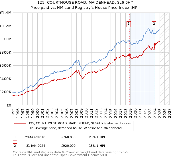 125, COURTHOUSE ROAD, MAIDENHEAD, SL6 6HY: Price paid vs HM Land Registry's House Price Index