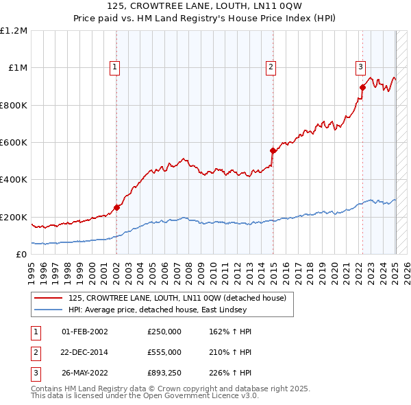 125, CROWTREE LANE, LOUTH, LN11 0QW: Price paid vs HM Land Registry's House Price Index