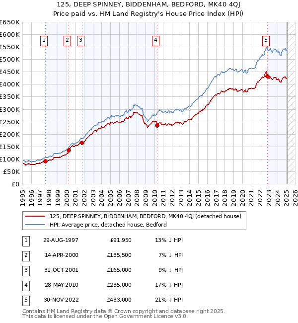 125, DEEP SPINNEY, BIDDENHAM, BEDFORD, MK40 4QJ: Price paid vs HM Land Registry's House Price Index
