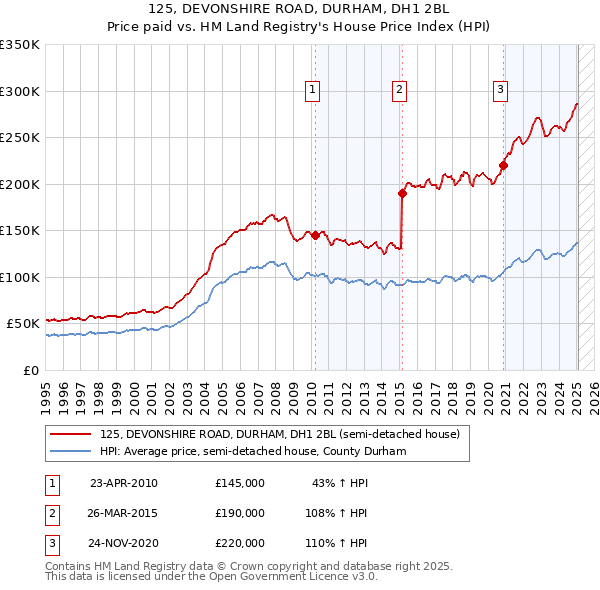 125, DEVONSHIRE ROAD, DURHAM, DH1 2BL: Price paid vs HM Land Registry's House Price Index