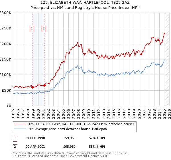 125, ELIZABETH WAY, HARTLEPOOL, TS25 2AZ: Price paid vs HM Land Registry's House Price Index
