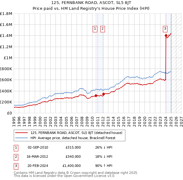 125, FERNBANK ROAD, ASCOT, SL5 8JT: Price paid vs HM Land Registry's House Price Index