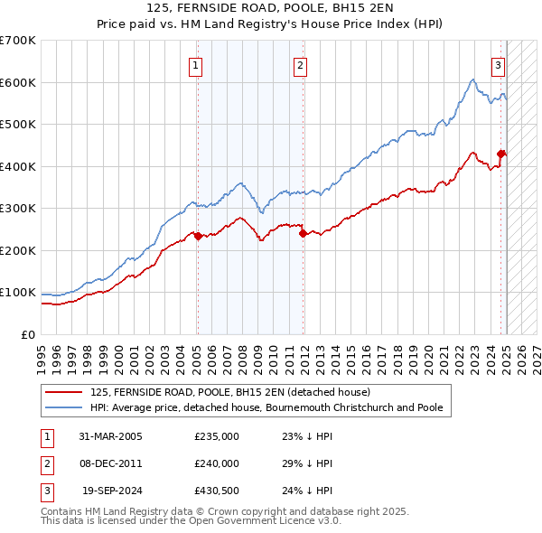 125, FERNSIDE ROAD, POOLE, BH15 2EN: Price paid vs HM Land Registry's House Price Index