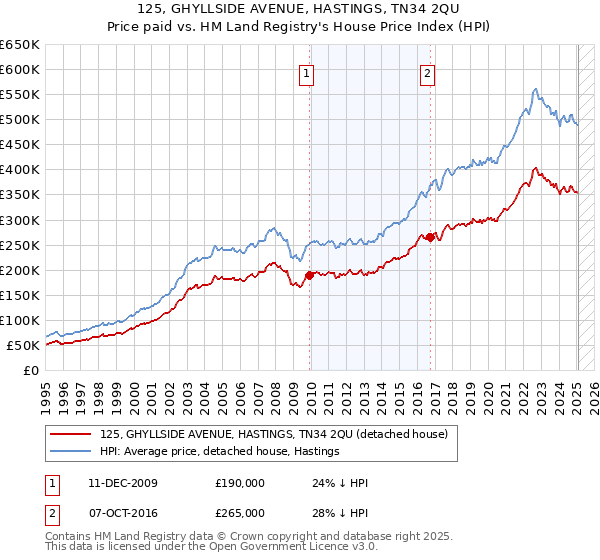 125, GHYLLSIDE AVENUE, HASTINGS, TN34 2QU: Price paid vs HM Land Registry's House Price Index