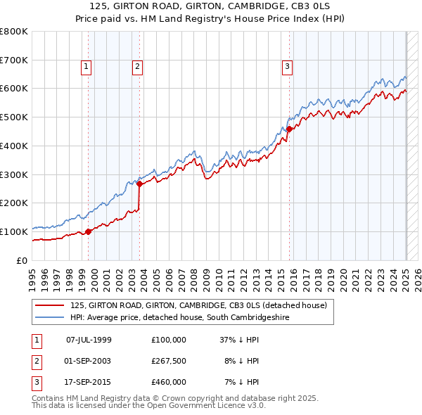 125, GIRTON ROAD, GIRTON, CAMBRIDGE, CB3 0LS: Price paid vs HM Land Registry's House Price Index