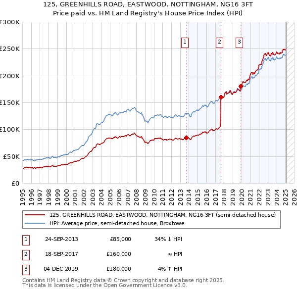 125, GREENHILLS ROAD, EASTWOOD, NOTTINGHAM, NG16 3FT: Price paid vs HM Land Registry's House Price Index
