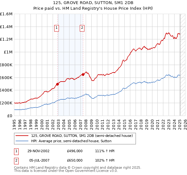 125, GROVE ROAD, SUTTON, SM1 2DB: Price paid vs HM Land Registry's House Price Index
