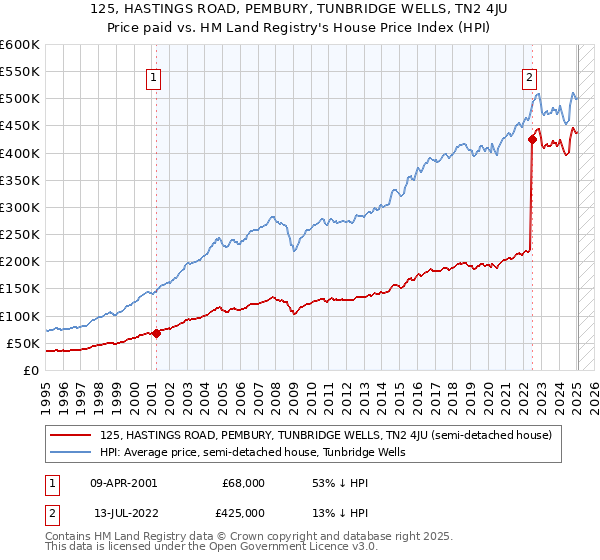 125, HASTINGS ROAD, PEMBURY, TUNBRIDGE WELLS, TN2 4JU: Price paid vs HM Land Registry's House Price Index