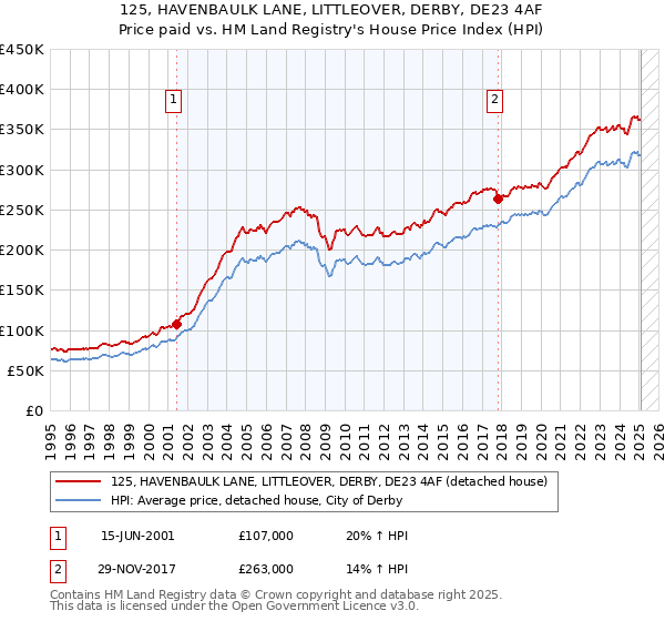 125, HAVENBAULK LANE, LITTLEOVER, DERBY, DE23 4AF: Price paid vs HM Land Registry's House Price Index