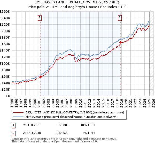 125, HAYES LANE, EXHALL, COVENTRY, CV7 9BQ: Price paid vs HM Land Registry's House Price Index