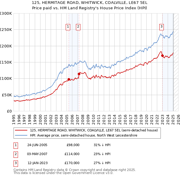 125, HERMITAGE ROAD, WHITWICK, COALVILLE, LE67 5EL: Price paid vs HM Land Registry's House Price Index