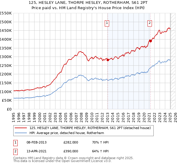 125, HESLEY LANE, THORPE HESLEY, ROTHERHAM, S61 2PT: Price paid vs HM Land Registry's House Price Index