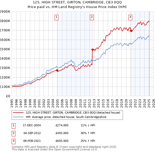 125, HIGH STREET, GIRTON, CAMBRIDGE, CB3 0QQ: Price paid vs HM Land Registry's House Price Index