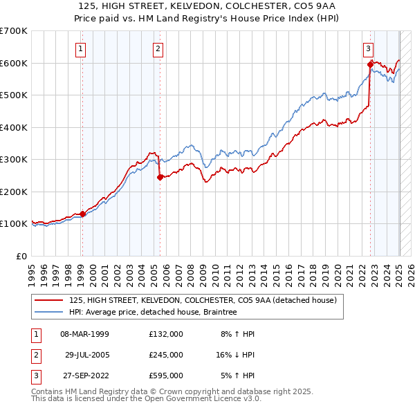 125, HIGH STREET, KELVEDON, COLCHESTER, CO5 9AA: Price paid vs HM Land Registry's House Price Index