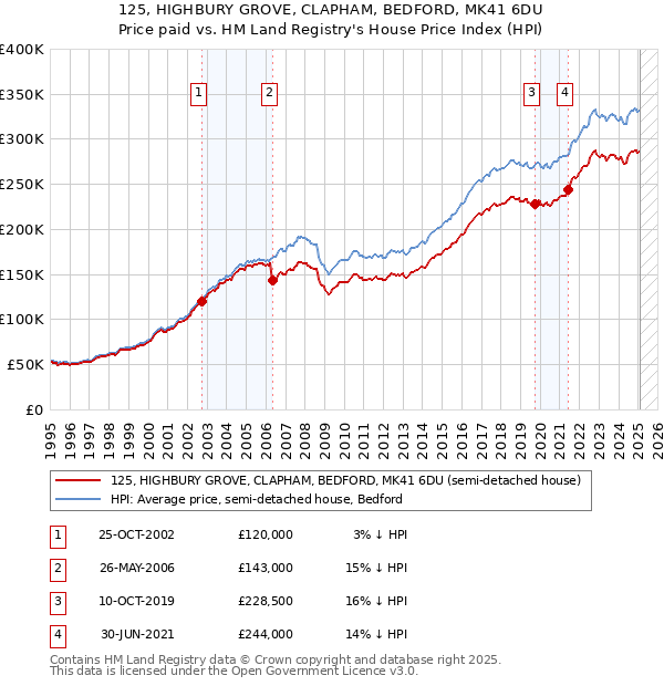 125, HIGHBURY GROVE, CLAPHAM, BEDFORD, MK41 6DU: Price paid vs HM Land Registry's House Price Index