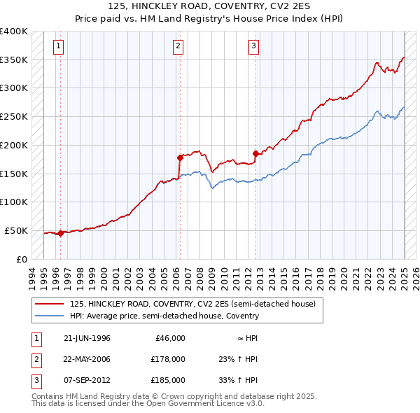 125, HINCKLEY ROAD, COVENTRY, CV2 2ES: Price paid vs HM Land Registry's House Price Index