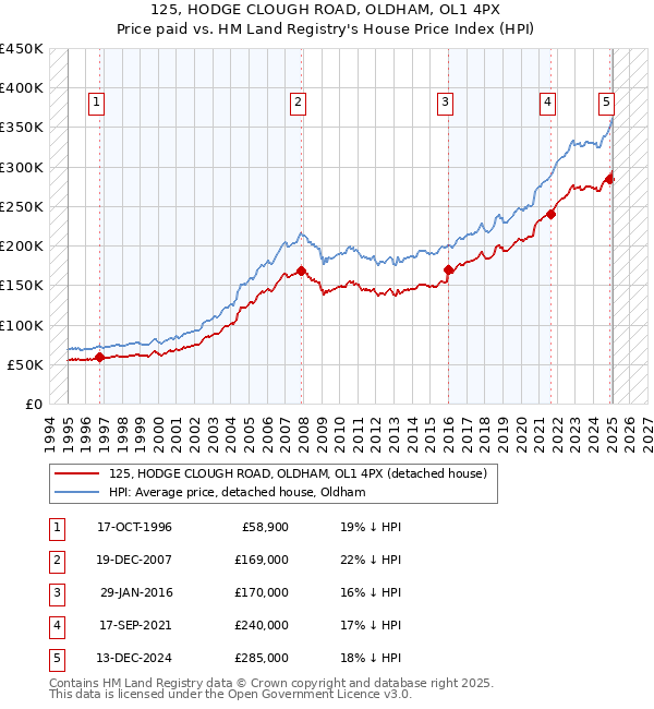 125, HODGE CLOUGH ROAD, OLDHAM, OL1 4PX: Price paid vs HM Land Registry's House Price Index
