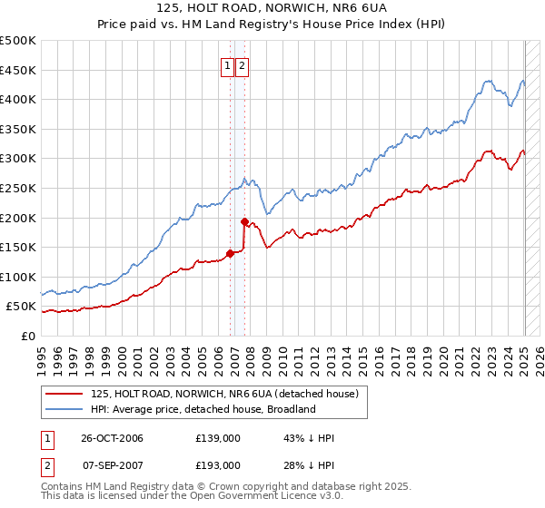 125, HOLT ROAD, NORWICH, NR6 6UA: Price paid vs HM Land Registry's House Price Index
