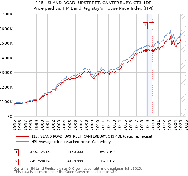 125, ISLAND ROAD, UPSTREET, CANTERBURY, CT3 4DE: Price paid vs HM Land Registry's House Price Index