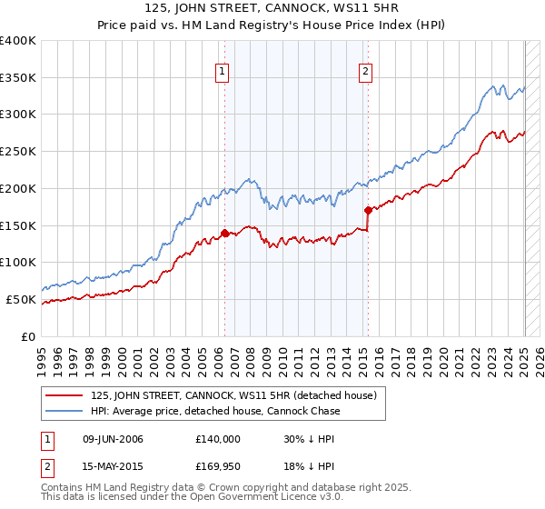 125, JOHN STREET, CANNOCK, WS11 5HR: Price paid vs HM Land Registry's House Price Index
