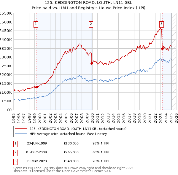 125, KEDDINGTON ROAD, LOUTH, LN11 0BL: Price paid vs HM Land Registry's House Price Index