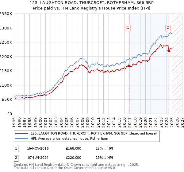125, LAUGHTON ROAD, THURCROFT, ROTHERHAM, S66 9BP: Price paid vs HM Land Registry's House Price Index