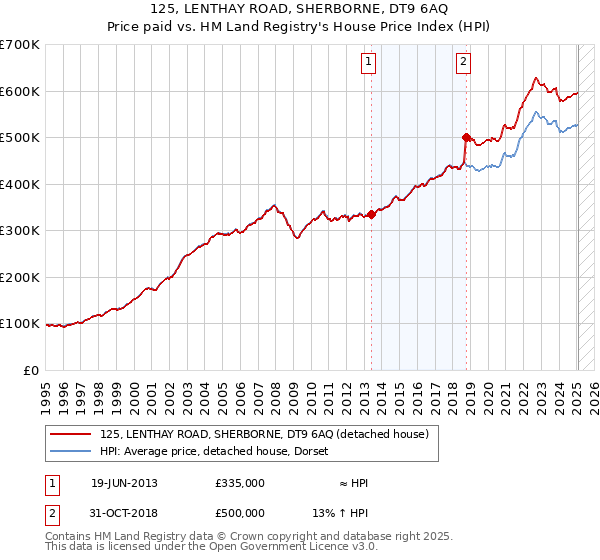 125, LENTHAY ROAD, SHERBORNE, DT9 6AQ: Price paid vs HM Land Registry's House Price Index