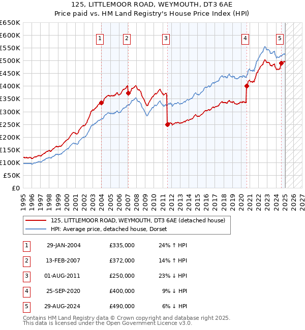 125, LITTLEMOOR ROAD, WEYMOUTH, DT3 6AE: Price paid vs HM Land Registry's House Price Index