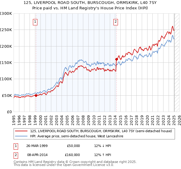 125, LIVERPOOL ROAD SOUTH, BURSCOUGH, ORMSKIRK, L40 7SY: Price paid vs HM Land Registry's House Price Index