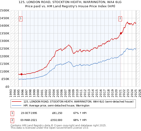 125, LONDON ROAD, STOCKTON HEATH, WARRINGTON, WA4 6LG: Price paid vs HM Land Registry's House Price Index