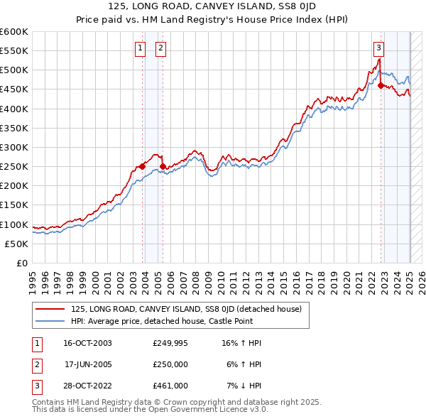 125, LONG ROAD, CANVEY ISLAND, SS8 0JD: Price paid vs HM Land Registry's House Price Index