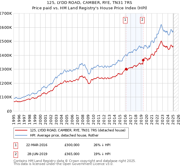 125, LYDD ROAD, CAMBER, RYE, TN31 7RS: Price paid vs HM Land Registry's House Price Index