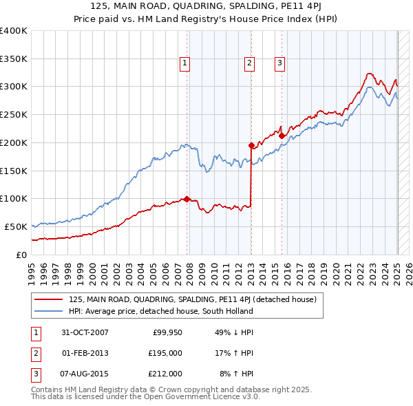 125, MAIN ROAD, QUADRING, SPALDING, PE11 4PJ: Price paid vs HM Land Registry's House Price Index