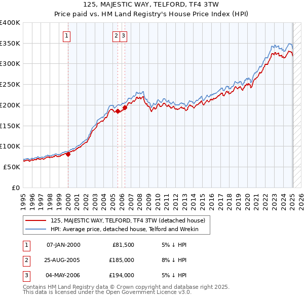 125, MAJESTIC WAY, TELFORD, TF4 3TW: Price paid vs HM Land Registry's House Price Index