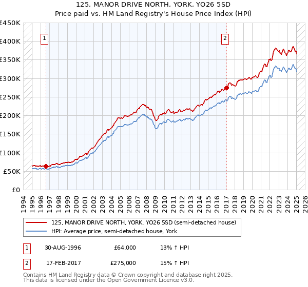 125, MANOR DRIVE NORTH, YORK, YO26 5SD: Price paid vs HM Land Registry's House Price Index