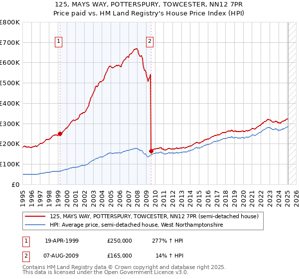 125, MAYS WAY, POTTERSPURY, TOWCESTER, NN12 7PR: Price paid vs HM Land Registry's House Price Index