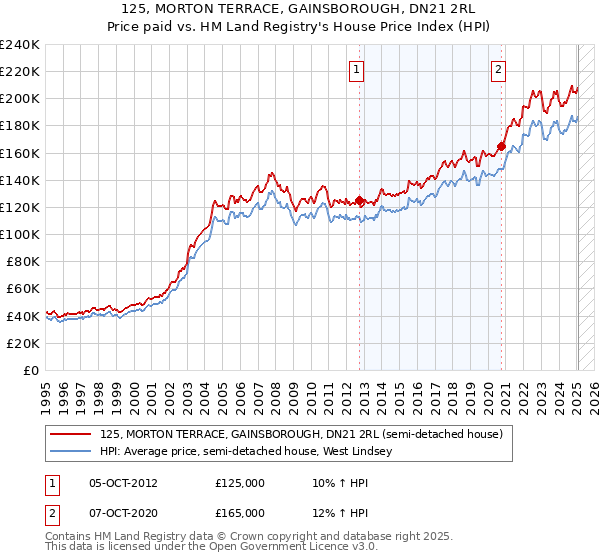 125, MORTON TERRACE, GAINSBOROUGH, DN21 2RL: Price paid vs HM Land Registry's House Price Index