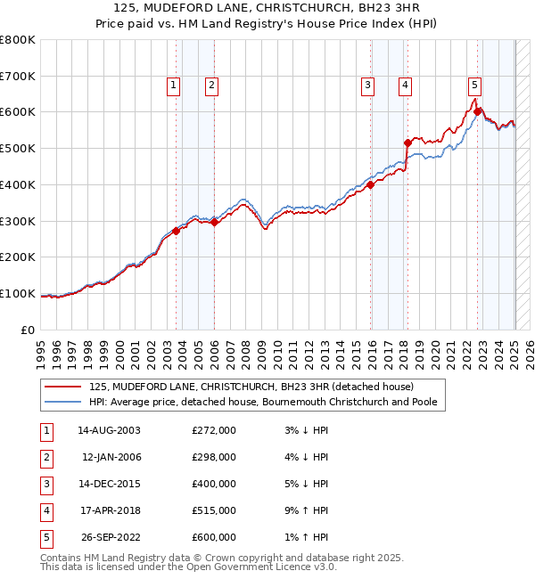125, MUDEFORD LANE, CHRISTCHURCH, BH23 3HR: Price paid vs HM Land Registry's House Price Index