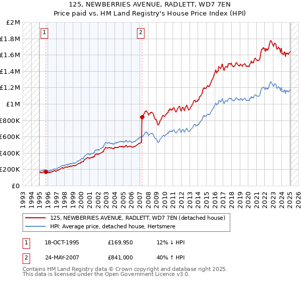 125, NEWBERRIES AVENUE, RADLETT, WD7 7EN: Price paid vs HM Land Registry's House Price Index