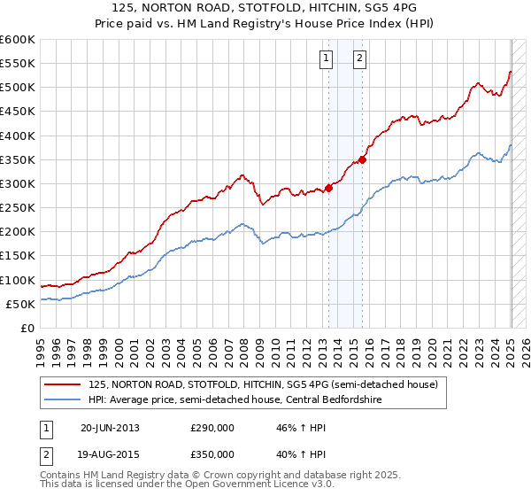 125, NORTON ROAD, STOTFOLD, HITCHIN, SG5 4PG: Price paid vs HM Land Registry's House Price Index