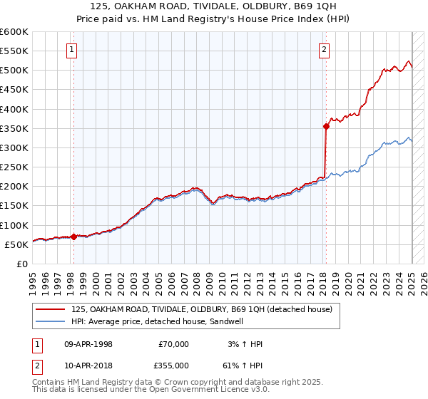 125, OAKHAM ROAD, TIVIDALE, OLDBURY, B69 1QH: Price paid vs HM Land Registry's House Price Index
