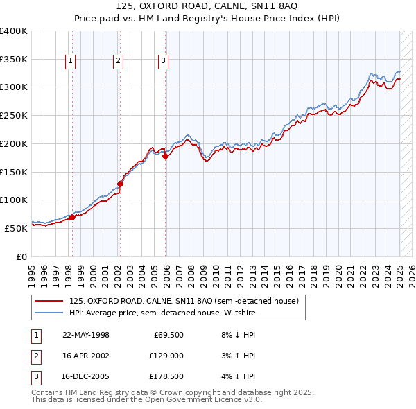 125, OXFORD ROAD, CALNE, SN11 8AQ: Price paid vs HM Land Registry's House Price Index