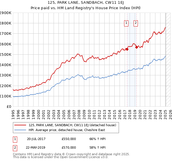 125, PARK LANE, SANDBACH, CW11 1EJ: Price paid vs HM Land Registry's House Price Index