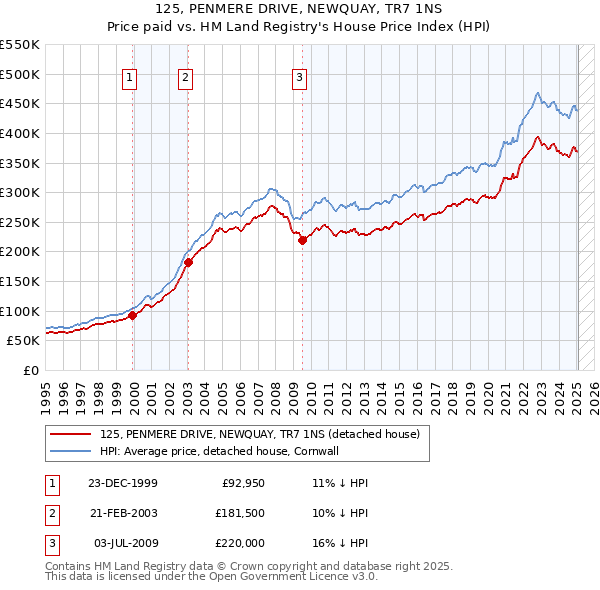 125, PENMERE DRIVE, NEWQUAY, TR7 1NS: Price paid vs HM Land Registry's House Price Index