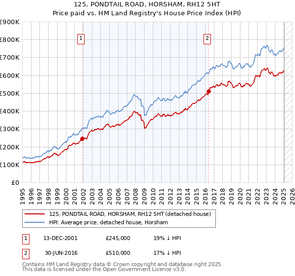 125, PONDTAIL ROAD, HORSHAM, RH12 5HT: Price paid vs HM Land Registry's House Price Index