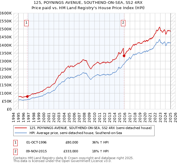 125, POYNINGS AVENUE, SOUTHEND-ON-SEA, SS2 4RX: Price paid vs HM Land Registry's House Price Index