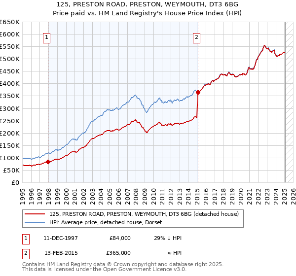 125, PRESTON ROAD, PRESTON, WEYMOUTH, DT3 6BG: Price paid vs HM Land Registry's House Price Index